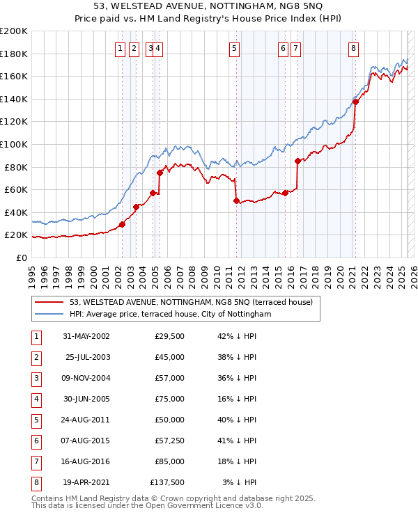 53, WELSTEAD AVENUE, NOTTINGHAM, NG8 5NQ: Price paid vs HM Land Registry's House Price Index