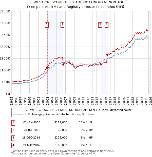 53, WEST CRESCENT, BEESTON, NOTTINGHAM, NG9 1QF: Price paid vs HM Land Registry's House Price Index