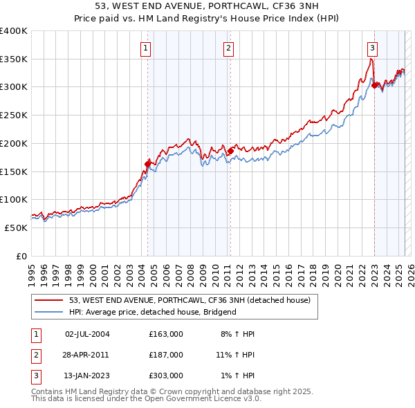 53, WEST END AVENUE, PORTHCAWL, CF36 3NH: Price paid vs HM Land Registry's House Price Index