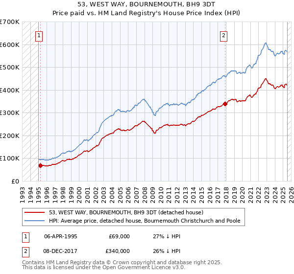 53, WEST WAY, BOURNEMOUTH, BH9 3DT: Price paid vs HM Land Registry's House Price Index