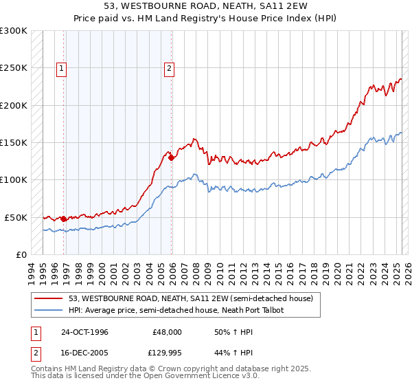 53, WESTBOURNE ROAD, NEATH, SA11 2EW: Price paid vs HM Land Registry's House Price Index
