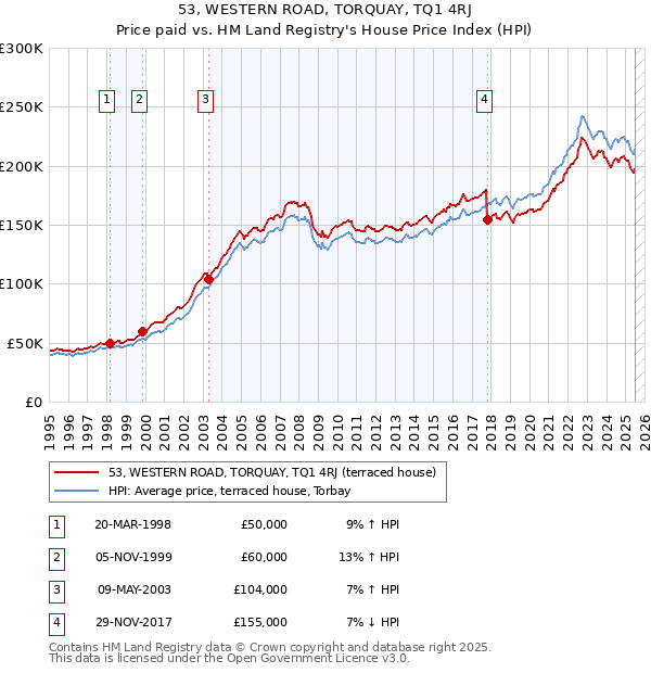 53, WESTERN ROAD, TORQUAY, TQ1 4RJ: Price paid vs HM Land Registry's House Price Index
