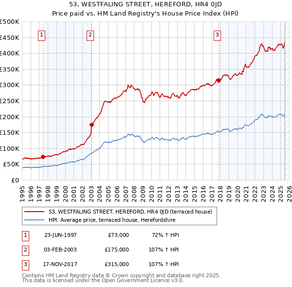 53, WESTFALING STREET, HEREFORD, HR4 0JD: Price paid vs HM Land Registry's House Price Index