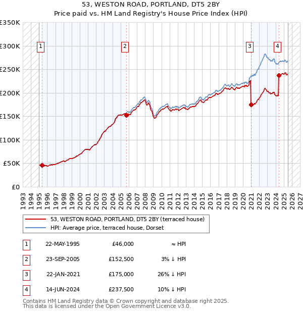 53, WESTON ROAD, PORTLAND, DT5 2BY: Price paid vs HM Land Registry's House Price Index