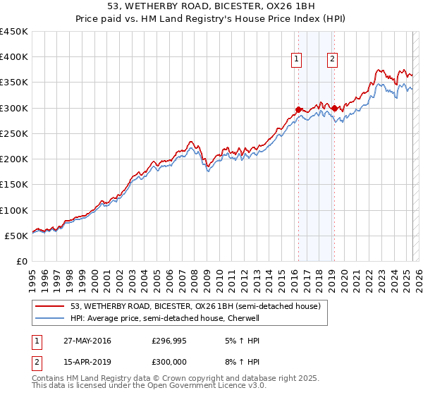 53, WETHERBY ROAD, BICESTER, OX26 1BH: Price paid vs HM Land Registry's House Price Index