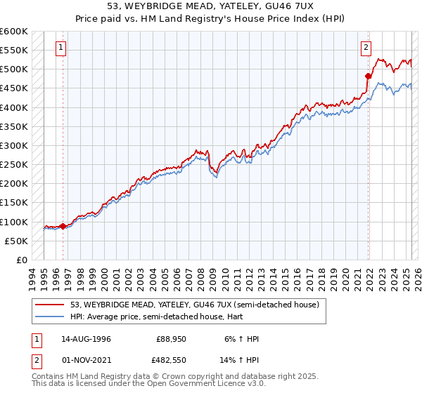 53, WEYBRIDGE MEAD, YATELEY, GU46 7UX: Price paid vs HM Land Registry's House Price Index
