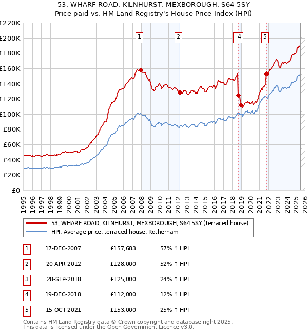 53, WHARF ROAD, KILNHURST, MEXBOROUGH, S64 5SY: Price paid vs HM Land Registry's House Price Index