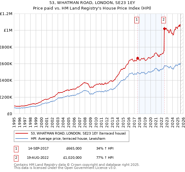 53, WHATMAN ROAD, LONDON, SE23 1EY: Price paid vs HM Land Registry's House Price Index