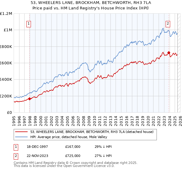 53, WHEELERS LANE, BROCKHAM, BETCHWORTH, RH3 7LA: Price paid vs HM Land Registry's House Price Index