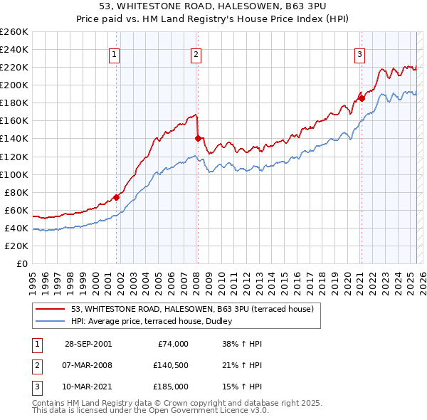 53, WHITESTONE ROAD, HALESOWEN, B63 3PU: Price paid vs HM Land Registry's House Price Index