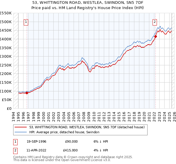 53, WHITTINGTON ROAD, WESTLEA, SWINDON, SN5 7DF: Price paid vs HM Land Registry's House Price Index