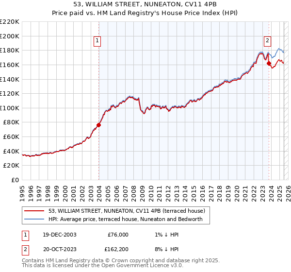 53, WILLIAM STREET, NUNEATON, CV11 4PB: Price paid vs HM Land Registry's House Price Index