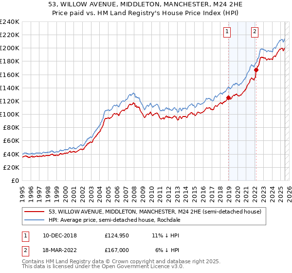 53, WILLOW AVENUE, MIDDLETON, MANCHESTER, M24 2HE: Price paid vs HM Land Registry's House Price Index
