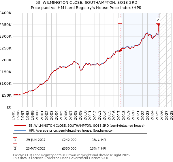 53, WILMINGTON CLOSE, SOUTHAMPTON, SO18 2RD: Price paid vs HM Land Registry's House Price Index