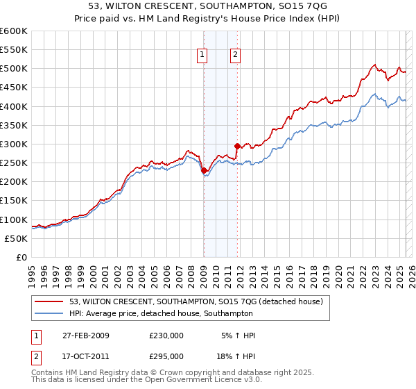 53, WILTON CRESCENT, SOUTHAMPTON, SO15 7QG: Price paid vs HM Land Registry's House Price Index