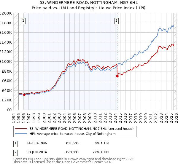 53, WINDERMERE ROAD, NOTTINGHAM, NG7 6HL: Price paid vs HM Land Registry's House Price Index