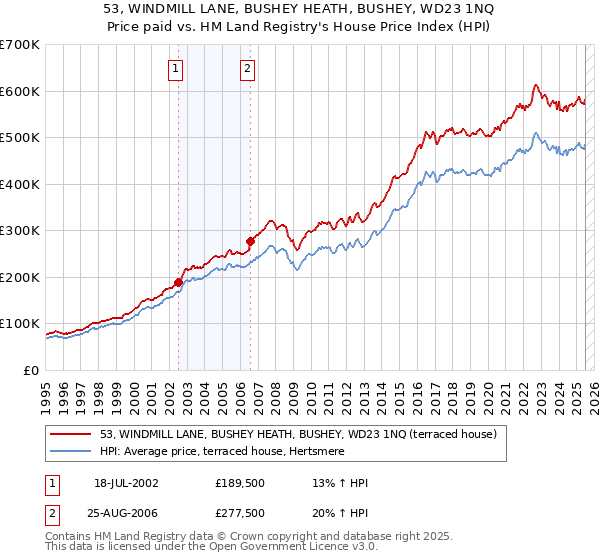 53, WINDMILL LANE, BUSHEY HEATH, BUSHEY, WD23 1NQ: Price paid vs HM Land Registry's House Price Index