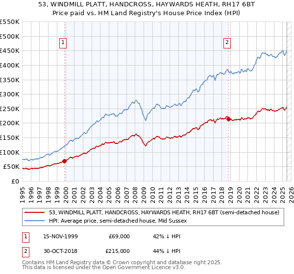 53, WINDMILL PLATT, HANDCROSS, HAYWARDS HEATH, RH17 6BT: Price paid vs HM Land Registry's House Price Index