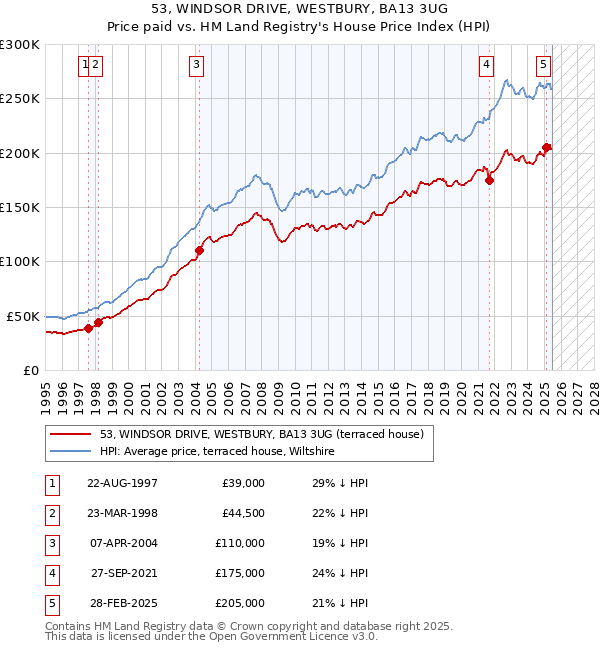 53, WINDSOR DRIVE, WESTBURY, BA13 3UG: Price paid vs HM Land Registry's House Price Index