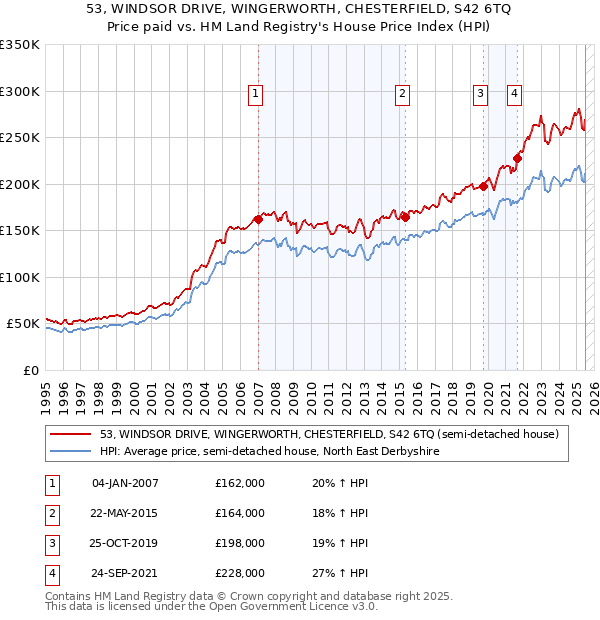 53, WINDSOR DRIVE, WINGERWORTH, CHESTERFIELD, S42 6TQ: Price paid vs HM Land Registry's House Price Index