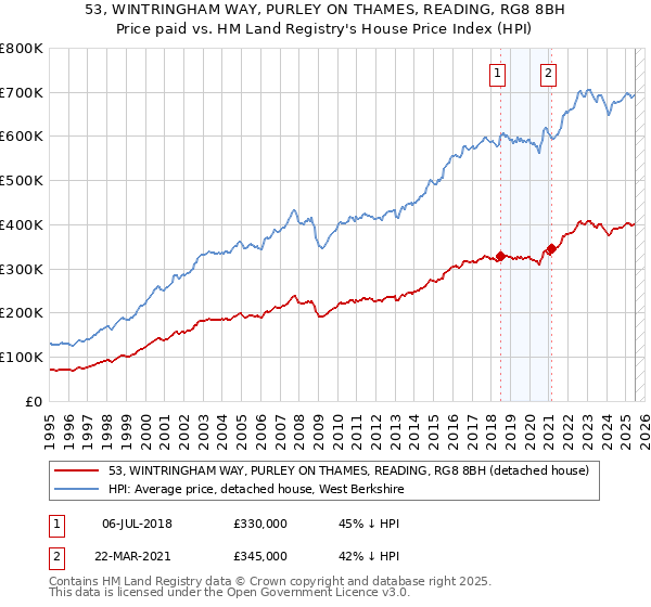 53, WINTRINGHAM WAY, PURLEY ON THAMES, READING, RG8 8BH: Price paid vs HM Land Registry's House Price Index