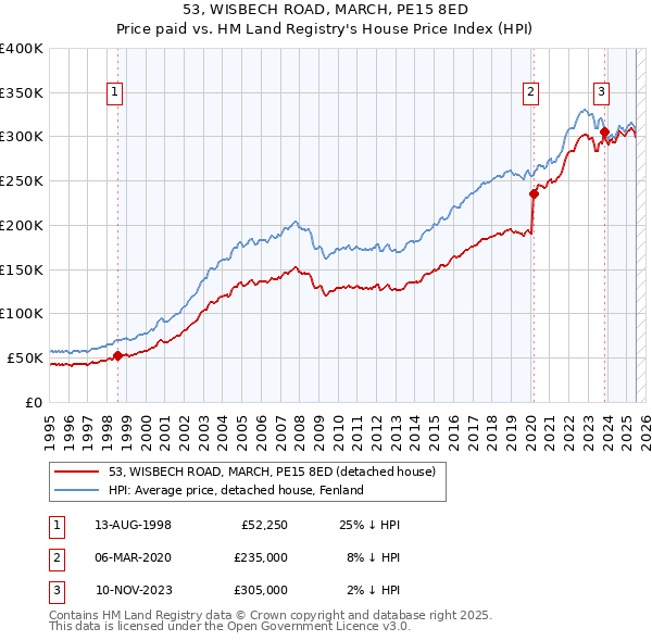 53, WISBECH ROAD, MARCH, PE15 8ED: Price paid vs HM Land Registry's House Price Index