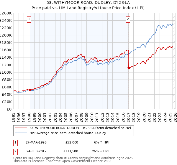 53, WITHYMOOR ROAD, DUDLEY, DY2 9LA: Price paid vs HM Land Registry's House Price Index