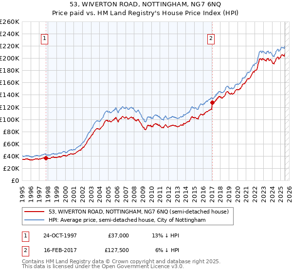 53, WIVERTON ROAD, NOTTINGHAM, NG7 6NQ: Price paid vs HM Land Registry's House Price Index