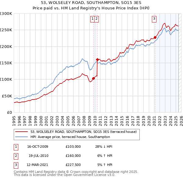 53, WOLSELEY ROAD, SOUTHAMPTON, SO15 3ES: Price paid vs HM Land Registry's House Price Index