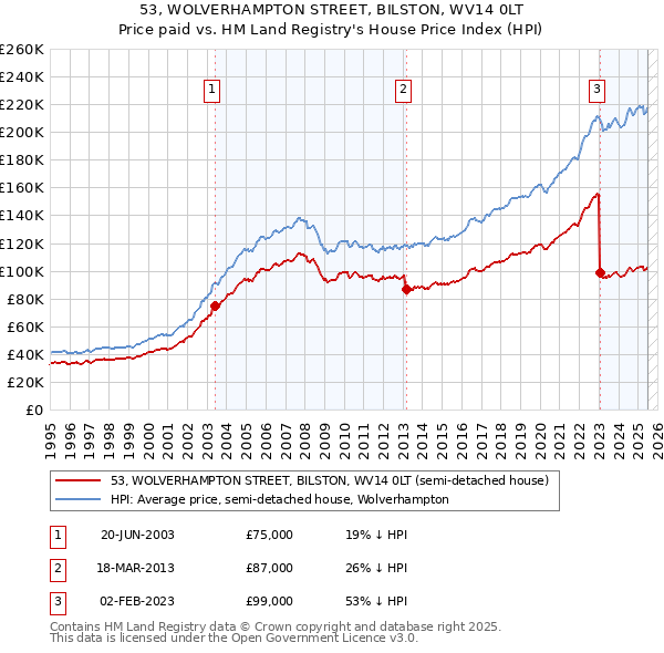 53, WOLVERHAMPTON STREET, BILSTON, WV14 0LT: Price paid vs HM Land Registry's House Price Index