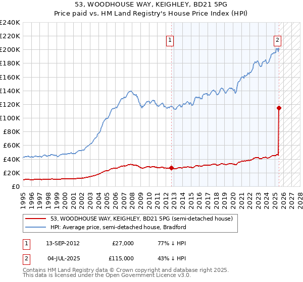 53, WOODHOUSE WAY, KEIGHLEY, BD21 5PG: Price paid vs HM Land Registry's House Price Index