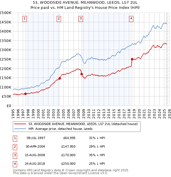 53, WOODSIDE AVENUE, MEANWOOD, LEEDS, LS7 2UL: Price paid vs HM Land Registry's House Price Index