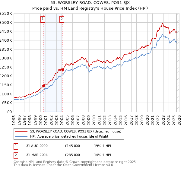 53, WORSLEY ROAD, COWES, PO31 8JX: Price paid vs HM Land Registry's House Price Index