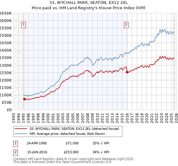 53, WYCHALL PARK, SEATON, EX12 2EL: Price paid vs HM Land Registry's House Price Index