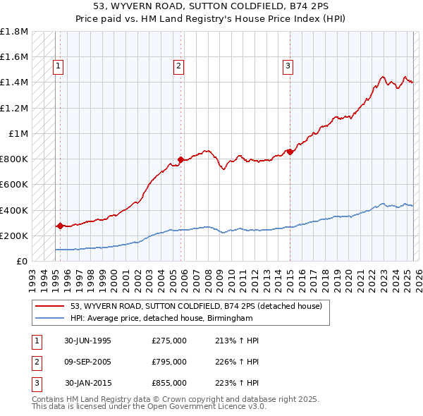 53, WYVERN ROAD, SUTTON COLDFIELD, B74 2PS: Price paid vs HM Land Registry's House Price Index