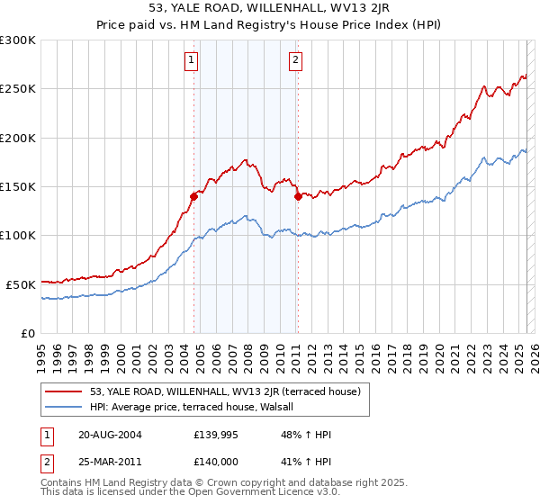 53, YALE ROAD, WILLENHALL, WV13 2JR: Price paid vs HM Land Registry's House Price Index