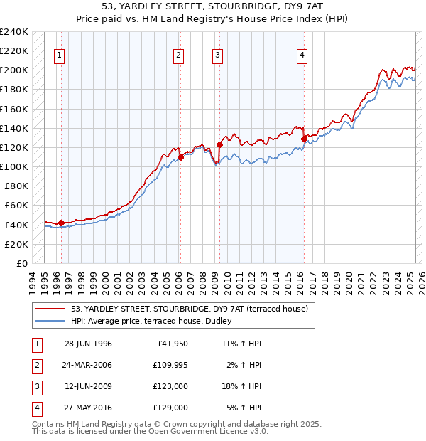 53, YARDLEY STREET, STOURBRIDGE, DY9 7AT: Price paid vs HM Land Registry's House Price Index