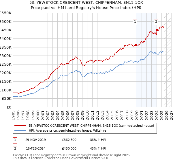 53, YEWSTOCK CRESCENT WEST, CHIPPENHAM, SN15 1QX: Price paid vs HM Land Registry's House Price Index
