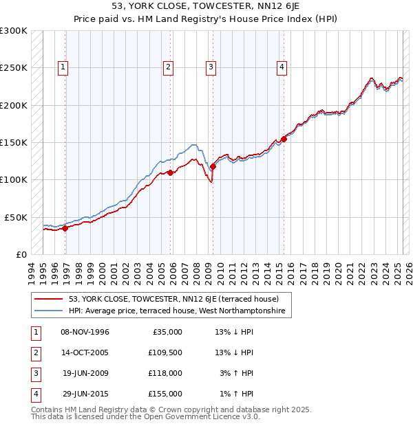 53, YORK CLOSE, TOWCESTER, NN12 6JE: Price paid vs HM Land Registry's House Price Index
