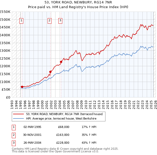 53, YORK ROAD, NEWBURY, RG14 7NR: Price paid vs HM Land Registry's House Price Index