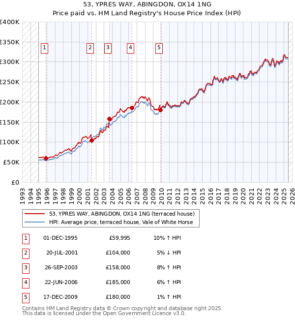 53, YPRES WAY, ABINGDON, OX14 1NG: Price paid vs HM Land Registry's House Price Index