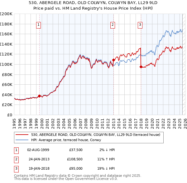 530, ABERGELE ROAD, OLD COLWYN, COLWYN BAY, LL29 9LD: Price paid vs HM Land Registry's House Price Index