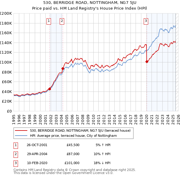 530, BERRIDGE ROAD, NOTTINGHAM, NG7 5JU: Price paid vs HM Land Registry's House Price Index