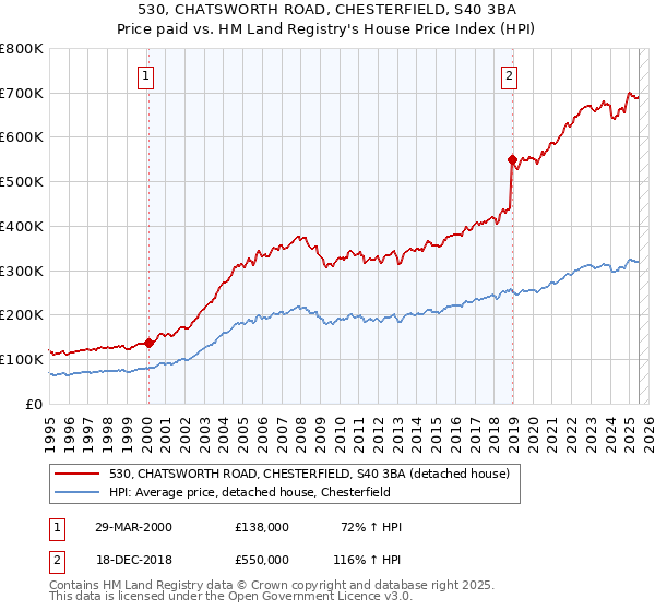 530, CHATSWORTH ROAD, CHESTERFIELD, S40 3BA: Price paid vs HM Land Registry's House Price Index