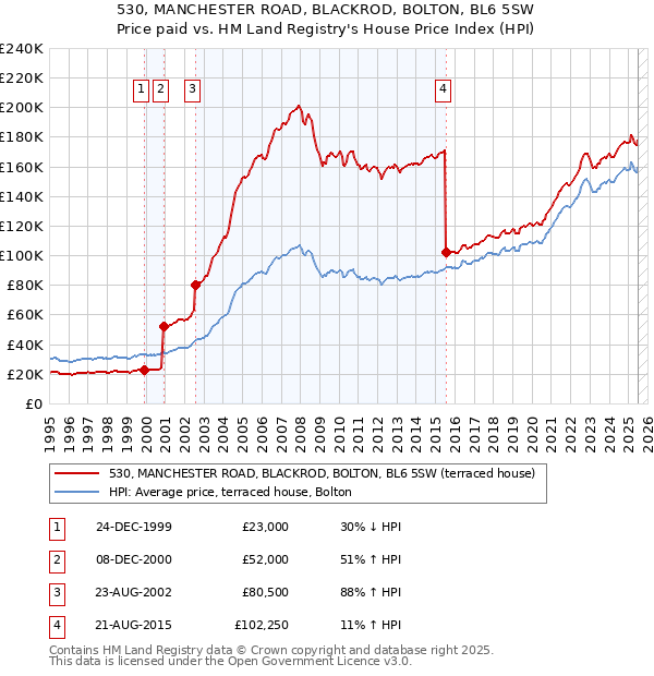 530, MANCHESTER ROAD, BLACKROD, BOLTON, BL6 5SW: Price paid vs HM Land Registry's House Price Index