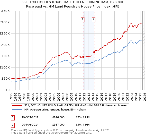 531, FOX HOLLIES ROAD, HALL GREEN, BIRMINGHAM, B28 8RL: Price paid vs HM Land Registry's House Price Index