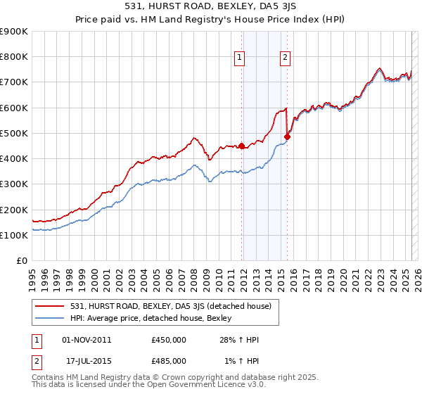 531, HURST ROAD, BEXLEY, DA5 3JS: Price paid vs HM Land Registry's House Price Index