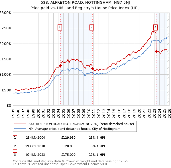 533, ALFRETON ROAD, NOTTINGHAM, NG7 5NJ: Price paid vs HM Land Registry's House Price Index