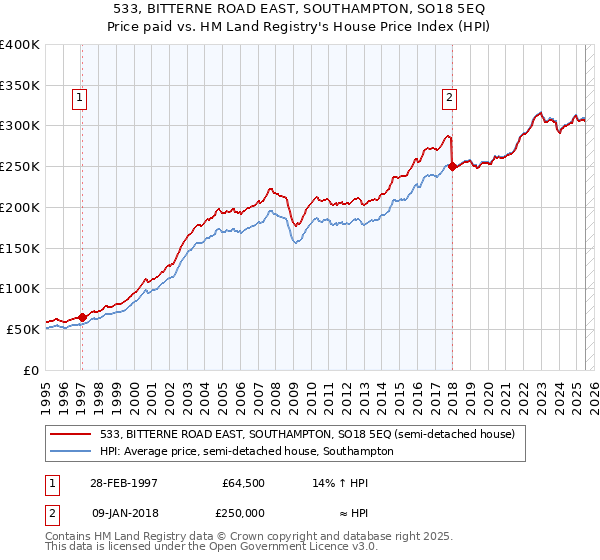 533, BITTERNE ROAD EAST, SOUTHAMPTON, SO18 5EQ: Price paid vs HM Land Registry's House Price Index