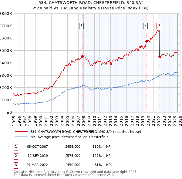 534, CHATSWORTH ROAD, CHESTERFIELD, S40 3AY: Price paid vs HM Land Registry's House Price Index